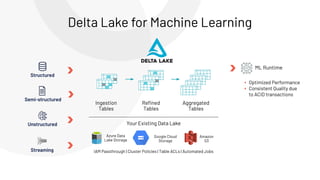Ingestion
Tables
Reﬁned
Tables
Aggregated
Tables
Azure Data
Lake Storage
Amazon
S3
▪ Optimized Performance
▪ Consistent Quality due
to ACID transactions
ML Runtime
IAM Passthrough | Cluster Policies | Table ACLs | Automated Jobs
Structured
Semi-structured
Unstructured
Streaming
Google Cloud
Storage
Your Existing Data Lake
Delta Lake for Machine Learning
 