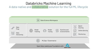 Open Data Lakehouse Foundation with
Databricks Machine Learning
A data-native and collaborative solution for the full ML lifecycle
MLOps / Governance
Data
Prep
Data
Versioning
Model
Training
Model
Tuning
Runtime and
Environments
Monitoring
Batch
Scoring
Online Serving
Data Science Workspace
 