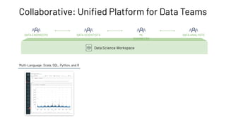 Multi-Language: Scala, SQL, Python, and R
Collaborative: Uniﬁed Platform for Data Teams
Data Science Workspace
DATA ENGINEERS DATA SCIENTISTS ML
ENGINEERS
DATA ANALYSTS
 