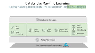 Open Data Lakehouse Foundation with
Databricks Machine Learning
A data-native and collaborative solution for the full ML lifecycle
MLOps / Governance
Data
Prep
Data
Versioning
Model
Training
Model
Tuning
Runtime and
Environments
Monitoring
Batch
Scoring
Online Serving
Data Science Workspace
 