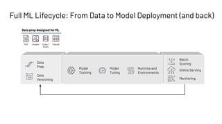 Full ML Lifecycle: From Data to Model Deployment (and back)
Data
Prep
Data
Versioning
Model
Training
Model
Tuning
Runtime and
Environments
Monitoring
Batch
Scoring
Online Serving
Data prep designed for ML
Text Images Video /
Audio
Tabular
 