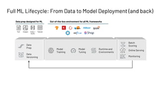 Full ML Lifecycle: From Data to Model Deployment (and back)
Data
Prep
Data
Versioning
Model
Training
Model
Tuning
Runtime and
Environments
Monitoring
Batch
Scoring
Online Serving
Data prep designed for ML Out-of-the-box environment for all ML frameworks
Text Images Video /
Audio
Tabular
 