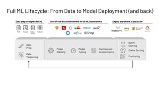 Full ML Lifecycle: From Data to Model Deployment (and back)
Data
Prep
Data
Versioning
Model
Training
Model
Tuning
Runtime and
Environments
Monitoring
Batch
Scoring
Online Serving
Data prep designed for ML Out-of-the-box environment for all ML frameworks Deploy anywhere at any scale
Text Images Video /
Audio
Tabular
 