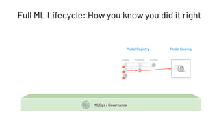 Staging Production Archived
v2
v3
v1
Model Registry Model Serving
Full ML Lifecycle: How you know you did it right
MLOps / Governance
 