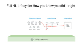 Experiment Tracking
Parameters
Metrics Artifacts Models
Data
Versioning
Staging Production Archived
v2
v3
v1
Model Registry Model Serving
Runtime and
Environment
Code
Versioning
Full ML Lifecycle: How you know you did it right
MLOps / Governance
 