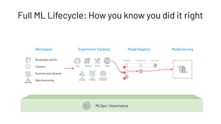 Experiment Tracking
Parameters
Metrics Artifacts Models
Data
Versioning
Staging Production Archived
v2
v3
v1
Model Registry Model Serving
Runtime and
Environment
Code
Versioning
Notebooks and Git
Clusters
Runtime and Libraries
Data Versioning
Workspace
Full ML Lifecycle: How you know you did it right
MLOps / Governance
 