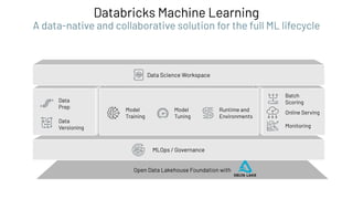 Databricks Machine Learning
A data-native and collaborative solution for the full ML lifecycle
Open Data Lakehouse Foundation with
MLOps / Governance
Data
Prep
Data
Versioning
Model
Training
Model
Tuning
Runtime and
Environments
Monitoring
Batch
Scoring
Online Serving
Data Science Workspace
 