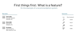 First things ﬁrst: What is a feature?
Outcome
Raw data
Users table
Zip code, Payment
methods, etc.
Items table
Description,
Category, etc.
Purchases
User ID, Item ID,
Date, Quantity, Price
P(purchase|user)
0.58
0.13
0.12
0.01
Item
On the example of a recommendation system
 