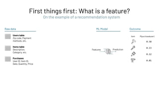First things ﬁrst: What is a feature?
Outcome
Raw data
Users table
Zip code, Payment
methods, etc.
Items table
Description,
Category, etc.
Purchases
User ID, Item ID,
Date, Quantity, Price
P(purchase|user)
0.58
0.13
0.12
0.01
Item
On the example of a recommendation system
ML Model
Prediction
Features
 