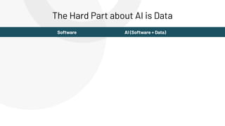 Software AI (Software + Data)
The Hard Part about AI is Data
 
