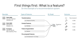 First things ﬁrst: What is a feature?
Outcome
Raw data
Users table
Zip code, Payment
methods, etc.
Items table
Description,
Category, etc.
Purchases
User ID, Item ID,
Date, Quantity, Price
P(purchase|user)
0.58
0.13
0.12
0.01
Item
On the example of a recommendation system
ML Model
Prediction
Types of Features
Transformations
e.g. Category Encoding
Context Features
e.g. Weekday
Feature Augmentation
e.g. Weather
Pre-computed Features
e.g. Purchases last 7, 14, 21 days
 