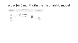 A day (or 6 months) in the life of an ML model
Raw Data
Featurization
Training
Joins, Aggregates, Transforms, etc.
csv
 