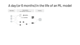 A day (or 6 months) in the life of an ML model
Raw Data
Featurization
Training
Joins, Aggregates, Transforms, etc.
csv
 