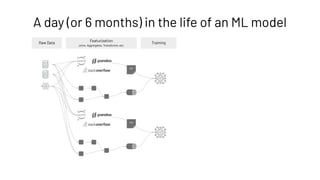 A day (or 6 months) in the life of an ML model
Raw Data
Featurization
Training
Joins, Aggregates, Transforms, etc.
csv
csv
 