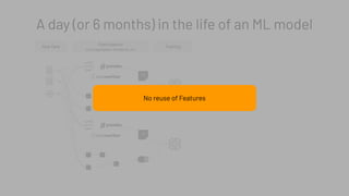 A day (or 6 months) in the life of an ML model
Raw Data
Featurization
Training
Joins, Aggregates, Transforms, etc.
csv
csv
No reuse of Features
 