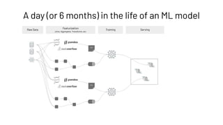 A day (or 6 months) in the life of an ML model
Raw Data
Featurization
Training
Joins, Aggregates, Transforms, etc.
csv
csv
Serving
 