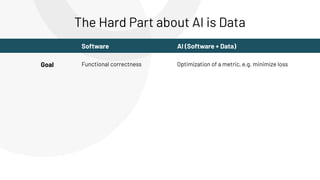 Goal Functional correctness Optimization of a metric, e.g. minimize loss
Software AI (Software + Data)
The Hard Part about AI is Data
 