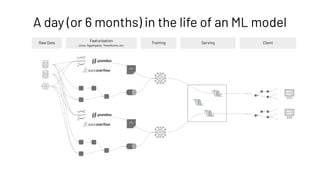 A day (or 6 months) in the life of an ML model
Raw Data
Featurization
Training
Joins, Aggregates, Transforms, etc.
csv
csv
Serving Client
 
