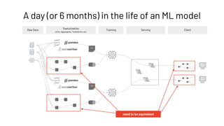 A day (or 6 months) in the life of an ML model
Raw Data
Featurization
Training
Joins, Aggregates, Transforms, etc.
csv
csv
Serving Client
need to be equivalent
 