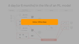 A day (or 6 months) in the life of an ML model
Raw Data
Featurization
Training
Joins, Aggregates, Transforms, etc.
csv
csv
Serving Client
need to be equivalent
Online / Offline Skew
 