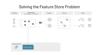 Solving the Feature Store Problem
Raw Data
Featurization
Training
Joins, Aggregates, Transforms, etc.
Serving Client
Feature Store
Feature Registry
 