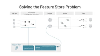 Solving the Feature Store Problem
Raw Data
Featurization
Training
Joins, Aggregates, Transforms, etc.
Serving Client
Feature Store
Feature Registry
Feature
Provider
Batch (high throughput)
 