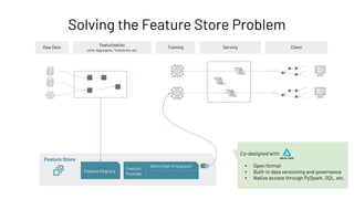 Solving the Feature Store Problem
Raw Data
Featurization
Training
Joins, Aggregates, Transforms, etc.
Serving Client
Feature Store
Feature Registry
Feature
Provider
Batch (high throughput)
Co-designed with
▪ Open format
▪ Built-in data versioning and governance
▪ Native access through PySpark, SQL, etc.
 