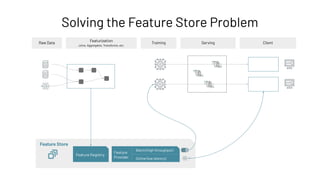 Solving the Feature Store Problem
Raw Data
Featurization
Training
Joins, Aggregates, Transforms, etc.
Serving Client
Feature Store
Feature Registry
Feature
Provider
Batch (high throughput)
Online (low latency)
 