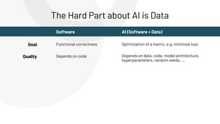 Goal
Quality
Functional correctness Optimization of a metric, e.g. minimize loss
Depends on data, code, model architecture,
hyperparameters, random seeds, ...
Depends on code
Software AI (Software + Data)
The Hard Part about AI is Data
 