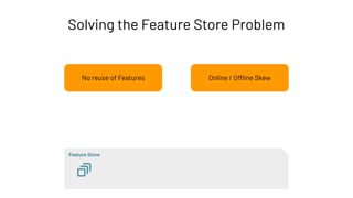 No reuse of Features Online / Offline Skew
Solving the Feature Store Problem
Feature Store
 