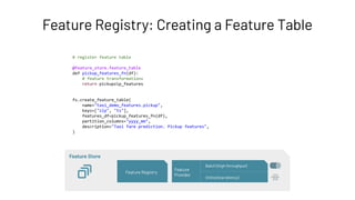 # register feature table
@feature_store.feature_table
def pickup_features_fn(df):
# feature transformations
return pickupzip_features
fs.create_feature_table(
name="taxi_demo_features.pickup",
keys=["zip", "ts"],
features_df=pickup_features_fn(df),
partition_columns="yyyy_mm",
description="Taxi fare prediction. Pickup features",
)
Feature Registry: Creating a Feature Table
Feature Store
Feature Registry
Feature
Provider
Batch (high throughput)
Online (low latency)
 