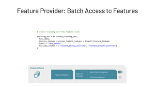 Feature Provider: Batch Access to Features
# create training set from feature store
training_set = fs.create_training_set(
taxi_data,
feature_lookups = pickup_feature_lookups + dropoff_feature_lookups,
label = "fare_amount",
exclude_columns = ["rounded_pickup_datetime", "rounded_dropoff_datetime"]
)
Feature Store
Feature Registry
Feature
Provider
Batch (high throughput)
Online (low latency)
 