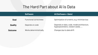 Goal
Quality
Outcome
Functional correctness Optimization of a metric, e.g. minimize loss
Works deterministically
Depends on data, code, model architecture,
hyperparameters, random seeds, ...
Depends on code
Changes due to data drift
Software AI (Software + Data)
The Hard Part about AI is Data
 