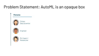 Problem Statement: AutoML is an opaque box
Citizen
Data Scientist
Engineer
ML Expert /
Researcher
Persona
 