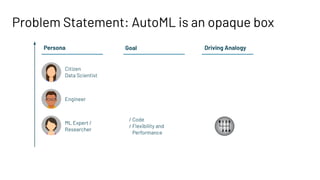 Problem Statement: AutoML is an opaque box
Citizen
Data Scientist
Engineer
ML Expert /
Researcher
/ Code
/ Flexibility and
Performance
Persona Goal Driving Analogy
 
