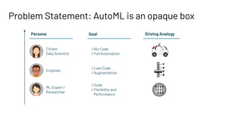 Problem Statement: AutoML is an opaque box
Citizen
Data Scientist
Engineer
ML Expert /
Researcher
/ No-Code
/ Full Automation
Persona Goal Driving Analogy
/ Low-Code
/ Augmentation
/ Code
/ Flexibility and
Performance
 