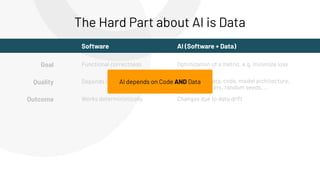 Goal
Quality
Outcome
Functional correctness Optimization of a metric, e.g. minimize loss
Works deterministically
Depends on data, code, model architecture,
hyperparameters, random seeds, ...
Depends on code
Changes due to data drift
The Hard Part about AI is Data
Software AI (Software + Data)
AI depends on Code AND Data
 