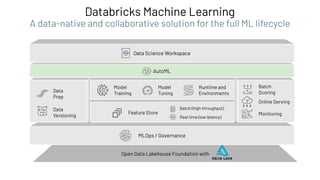 Databricks Machine Learning
A data-native and collaborative solution for the full ML lifecycle
Open Data Lakehouse Foundation with
MLOps / Governance
Data
Prep
Data
Versioning Monitoring
Batch
Scoring
Online Serving
Model
Training
Model
Tuning
Runtime and
Environments
Feature Store
Batch (high throughput)
Real time (low latency)
AutoML
Data Science Workspace
 
