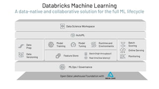 Databricks Machine Learning
A data-native and collaborative solution for the full ML lifecycle
Open Data Lakehouse Foundation with
MLOps / Governance
Data
Prep
Data
Versioning Monitoring
Batch
Scoring
Online Serving
Model
Training
Model
Tuning
Runtime and
Environments
Feature Store
Batch (high throughput)
Real time (low latency)
AutoML
Data Science Workspace
 