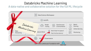 Open Data Lakehouse Foundation with
MLOps / Governance
Data
Prep
Data
Versioning Monitoring
Batch
Scoring
Online Serving
Model
Training
Model
Tuning
Runtime and
Environments
Feature Store
Batch (high throughput)
Real time (low latency)
AutoML
Data Science Workspace
Databricks Machine Learning
A data-native and collaborative solution for the full ML lifecycle
Databricks
Machine Learning
 
