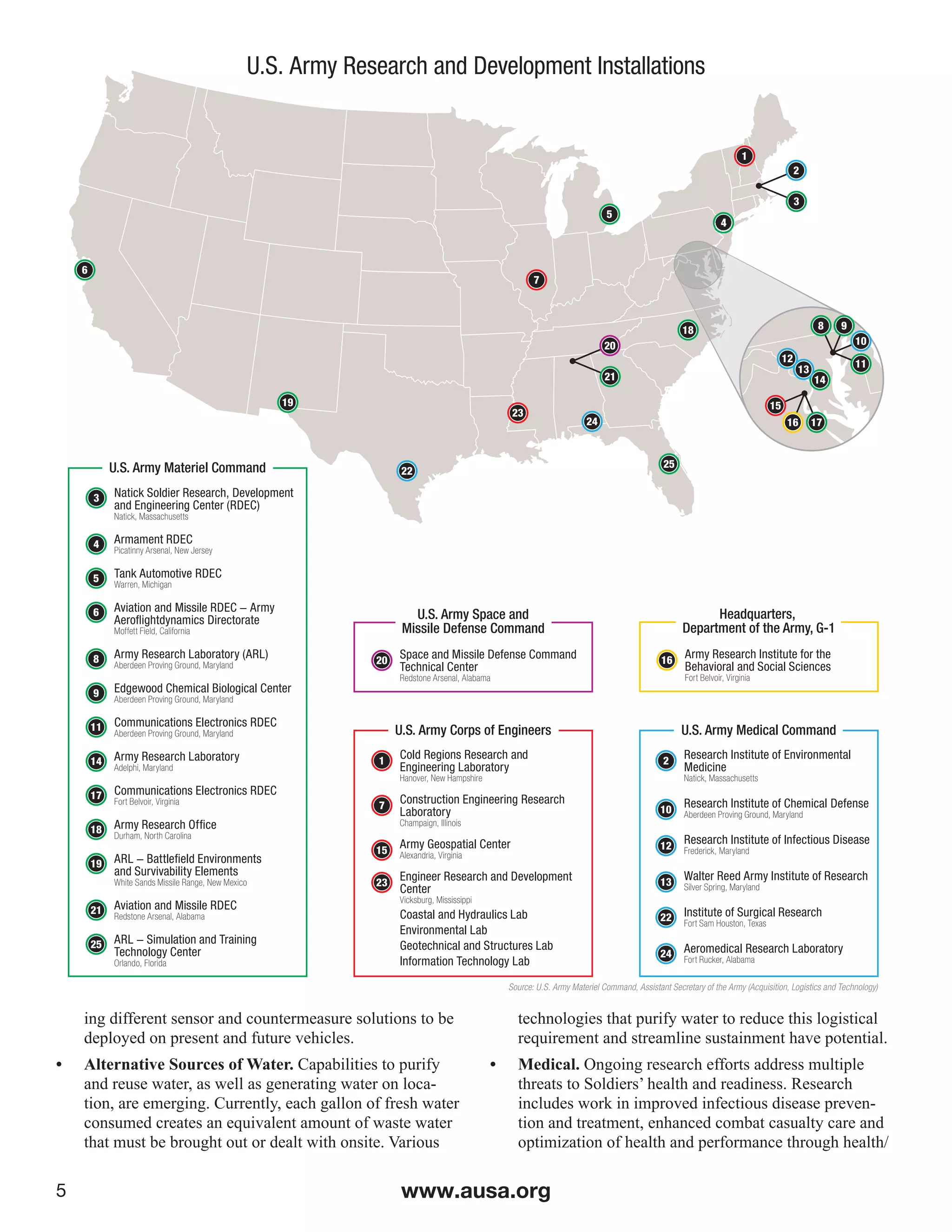 www.ausa.org5
ing different sensor and countermeasure solutions to be
deployed on present and future vehicles.
•	 Alternative Sources of Water. Capabilities to purify
and reuse water, as well as generating water on loca-
tion, are emerging. Currently, each gallon of fresh water
consumed creates an equivalent amount of waste water
that must be brought out or dealt with onsite. Various
technologies that purify water to reduce this logistical
requirement and streamline sustainment have potential.
•	 Medical. Ongoing research efforts address multiple
threats to Soldiers’ health and readiness. Research
includes work in improved infectious disease preven-
tion and treatment, enhanced combat casualty care and
optimization of health and performance through health/
U.S. Army Research and Development Installations
2
3
20
21
1
4
5
7
18
24
23
19
6
22
25
8
10
9
11
1716
15
14
12
13
Headquarters,
Department of the Army, G-1
Army Research Institute for the
Behavioral and Social Sciences
Fort Belvoir, Virginia
16
U.S. Army Medical Command
Research Institute of Environmental
Medicine
Natick, Massachusetts
2
Research Institute of Chemical Defense
Aberdeen Proving Ground, Maryland10
Research Institute of Infectious Disease
Frederick, Maryland12
Walter Reed Army Institute of Research
Silver Spring, Maryland13
Institute of Surgical Research
Fort Sam Houston, Texas
22
Aeromedical Research Laboratory
Fort Rucker, Alabama
24
U.S. Army Space and
Missile Defense Command
Space and Missile Defense Command
Technical Center
Redstone Arsenal, Alabama
20
U.S. Army Corps of Engineers
Cold Regions Research and
Engineering Laboratory
Hanover, New Hampshire
1
Construction Engineering Research
Laboratory
Champaign, Illinois
7
Army Geospatial Center
Alexandria, Virginia15
Engineer Research and Development
Center
Vicksburg, Mississippi
Coastal and Hydraulics Lab
Environmental Lab
Geotechnical and Structures Lab
Information Technology Lab
23
U.S. Army Materiel Command
Natick Soldier Research, Development
and Engineering Center (RDEC)
Natick, Massachusetts
3
Armament RDEC
Picatinny Arsenal, New Jersey
4
Tank Automotive RDEC
Warren, Michigan
5
Army Research Laboratory (ARL)
Aberdeen Proving Ground, Maryland
8
Army Research Laboratory
Adelphi, Maryland
14
Army Research Ofﬁce
Durham, North Carolina
18
ARL − Battleﬁeld Environments
and Survivability Elements
White Sands Missile Range, New Mexico
19
Aviation and Missile RDEC
Redstone Arsenal, Alabama
21
ARL − Simulation and Training
Technology Center
Orlando, Florida
25
Communications Electronics RDEC
Aberdeen Proving Ground, Maryland
11
Communications Electronics RDEC
Fort Belvoir, Virginia
17
Edgewood Chemical Biological Center
Aberdeen Proving Ground, Maryland
9
Aviation and Missile RDEC − Army
Aeroﬂightdynamics Directorate
Moffett Field, California
6
Source: U.S. Army Materiel Command, Assistant Secretary of the Army (Acquisition, Logistics and Technology)
 