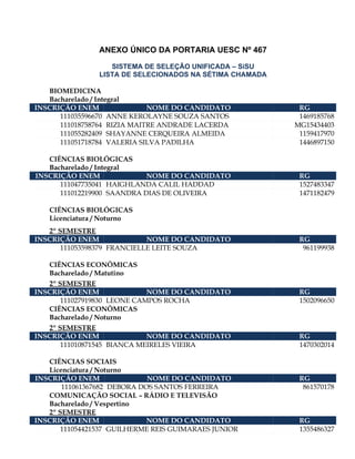 ANEXO ÚNICO DA PORTARIA UESC Nº 467

                   SISTEMA DE SELEÇÃO UNIFICADA – SiSU
                LISTA DE SELECIONADOS NA SÉTIMA CHAMADA

   BIOMEDICINA
   Bacharelado / Integral
INSCRIÇÃO ENEM               NOME DO CANDIDATO             RG
      111035596670 ANNE KEROLAYNE SOUZA SANTOS             1469185768
      111018758764 RIZIA MAITRE ANDRADE LACERDA           MG15434403
      111055282409 SHAYANNE CERQUEIRA ALMEIDA              1159417970
      111051718784 VALERIA SILVA PADILHA                   1446897150

   CIÊNCIAS BIOLÓGICAS
   Bacharelado / Integral
INSCRIÇÃO ENEM              NOME DO CANDIDATO              RG
      111047735041 HAIGHLANDA CALIL HADDAD                 1527483347
      111012219900 SAANDRA DIAS DE OLIVEIRA                1471182479

   CIÊNCIAS BIOLÓGICAS
   Licenciatura / Noturno
   2º SEMESTRE
INSCRIÇÃO ENEM               NOME DO CANDIDATO             RG
       111053598379 FRANCIELLE LEITE SOUZA                  961199938

   CIÊNCIAS ECONÔMICAS
   Bacharelado / Matutino
   2º SEMESTRE
INSCRIÇÃO ENEM               NOME DO CANDIDATO             RG
       111027919830 LEONE CAMPOS ROCHA                     1502096650
   CIÊNCIAS ECONÔMICAS
   Bacharelado / Noturno
   2º SEMESTRE
INSCRIÇÃO ENEM               NOME DO CANDIDATO             RG
       111010871545 BIANCA MEIRELES VIEIRA                 1470302014

   CIÊNCIAS SOCIAIS
   Licenciatura / Noturno
INSCRIÇÃO ENEM               NOME DO CANDIDATO             RG
       111061367682 DEBORA DOS SANTOS FERREIRA              861570178
   COMUNICAÇÃO SOCIAL – RÁDIO E TELEVISÃO
   Bacharelado / Vespertino
   2º SEMESTRE
INSCRIÇÃO ENEM               NOME DO CANDIDATO             RG
       111054421537 GUILHERME REIS GUIMARAES JUNIOR        1355486327
 
