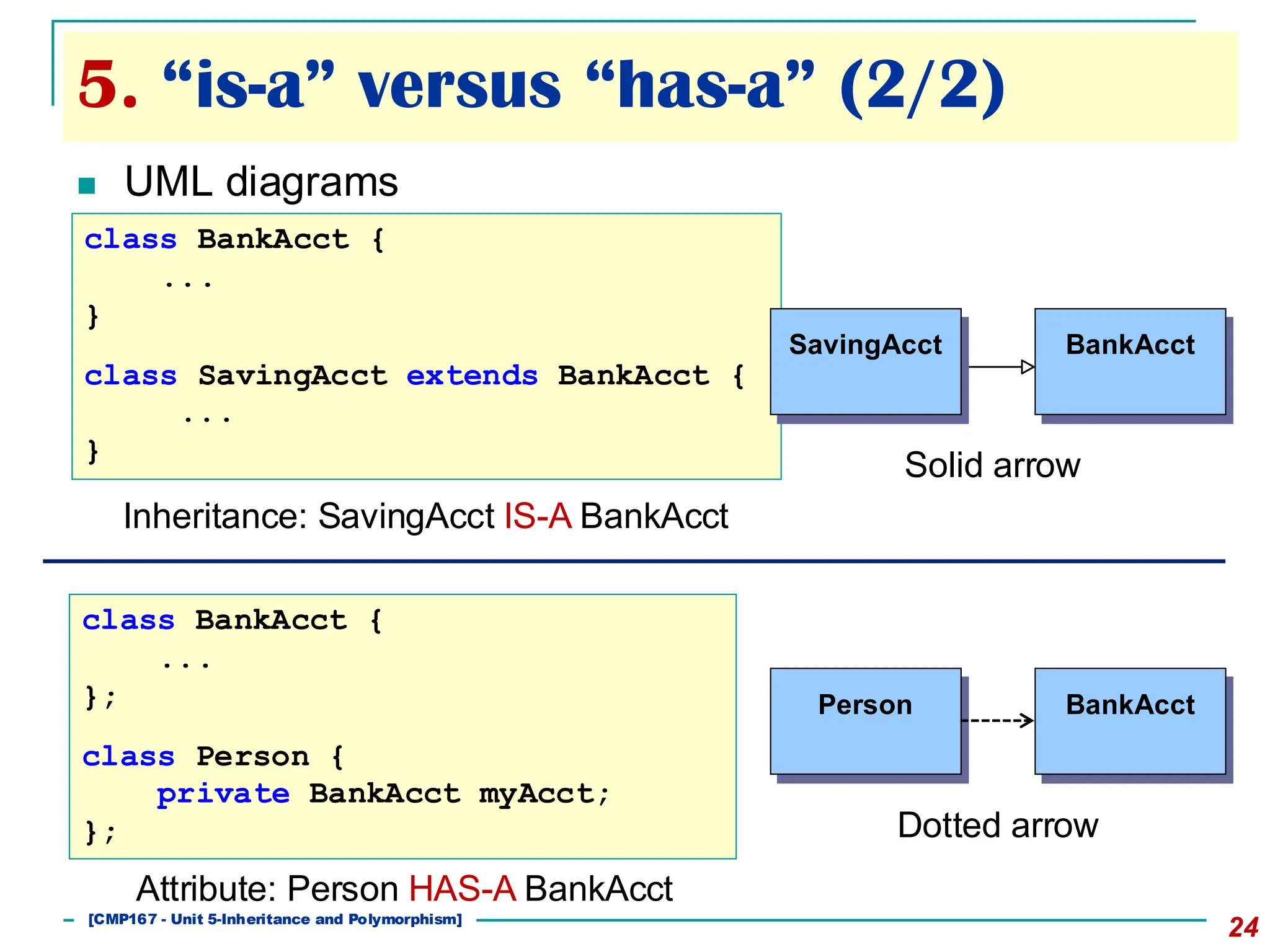 5. “is-a” versus “has-a” (2/2)
24
◼ UML diagrams
class BankAcct {
...
}
class SavingAcct extends BankAcct {
...
}
Inheritance: SavingAcct IS-A BankAcct
class BankAcct {
...
};
class Person {
private BankAcct myAcct;
};
Attribute: Person HAS-A BankAcct
[501043 Lecture 5: Inheritance]
SavingAcct BankAcct
Solid arrow
Person BankAcct
Dotted arrow
[CMP167 - Unit 5-Inheritance and Polymorphism]
 