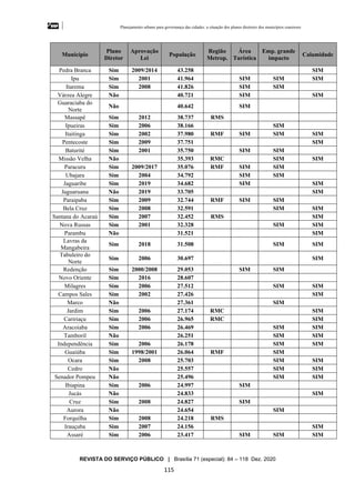 Planejamento urbano para governança das cidades: a situação dos planos diretores dos municípios cearenseses
REVISTA DO SERVIÇO PÚBLICO | Brasília 71 (especial): 84 – 118 Dez. 2020
115
Município
Plano
Diretor
Aprovação
Lei
População
Região
Metrop.
Área
Turística
Emp. grande
impacto
Calamidade
Pedra Branca Sim 2009/2014 43.258 SIM
Ipu Sim 2001 41.964 SIM SIM SIM
Itarema Sim 2008 41.826 SIM SIM
Várzea Alegre Não 40.721 SIM SIM
Guaraciaba do
Norte
Não 40.642 SIM
Massapê Sim 2012 38.737 RMS
Ipueiras Sim 2006 38.166 SIM
Itaitinga Sim 2002 37.980 RMF SIM SIM SIM
Pentecoste Sim 2009 37.751 SIM
Baturité Sim 2001 35.750 SIM SIM
Missão Velha Não 35.393 RMC SIM SIM
Paracuru Sim 2009/2017 35.076 RMF SIM SIM
Ubajara Sim 2004 34.792 SIM SIM
Jaguaribe Sim 2019 34.682 SIM SIM
Jaguaruana Não 2019 33.705 SIM
Paraipaba Sim 2009 32.744 RMF SIM SIM
Bela Cruz Sim 2008 32.591 SIM SIM
Santana do Acaraú Sim 2007 32.452 RMS SIM
Nova Russas Sim 2001 32.328 SIM SIM
Parambu Não 31.521 SIM
Lavras da
Mangabeira
Sim 2018 31.508 SIM SIM
Tabuleiro do
Norte
Sim 2006 30.697 SIM
Redenção Sim 2000/2008 29.053 SIM SIM
Novo Oriente Sim 2016 28.607
Milagres Sim 2006 27.512 SIM SIM
Campos Sales Sim 2002 27.426 SIM
Marco Não 27.361 SIM
Jardim Sim 2006 27.174 RMC SIM
Caririaçu Sim 2006 26.965 RMC SIM
Aracoiaba Sim 2006 26.469 SIM SIM
Tamboril Não 26.251 SIM SIM
Independência Sim 2006 26.178 SIM SIM
Guaiúba Sim 1998/2001 26.064 RMF SIM
Ocara Sim 2008 25.703 SIM SIM
Cedro Não 25.557 SIM SIM
Senador Pompeu Não 25.496 SIM SIM
Ibiapina Sim 2006 24.997 SIM
Jucás Não 24.833 SIM
Cruz Sim 2008 24.827 SIM
Aurora Não 24.654 SIM
Forquilha Sim 2008 24.218 RMS
Irauçuba Sim 2007 24.156 SIM
Assaré Sim 2006 23.417 SIM SIM SIM
 