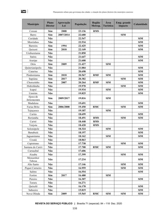 Planejamento urbano para governança das cidades: a situação dos planos diretores dos municípios cearenseses
REVISTA DO SERVIÇO PÚBLICO | Brasília 71 (especial): 84 – 118 Dez. 2020
116
Município
Plano
Diretor
Aprovação
Lei
População
Região
Metrop.
Área
Turística
Emp. grande
impacto
Calamidade
Coreaú Sim 2008 23.136 RMS
Barro Sim 2007/2014 22.680 SIM
Caridade Não 22.547 SIM
Morrinhos Não 22.534 SIM
Barreira Sim 1994 22.425 SIM
Quixeré Sim 2018 22.149 SIM
Uruburetama Não 21.850
Itatira Não 21.647 SIM
Araripe Não 21.600 SIM
Orós Sim 2009 21.427 SIM
Quiterianópolis Não 21.084 SIM
Catarina Não 20.698 SIM
Pindoretama Sim 2018 20.567 RMF SIM SIM
Itapiúna Sim 2017 20.382 SIM SIM
Chorozinho Sim 2007 20.264 RMF SIM SIM
Hidrolândia Não 19.978 SIM SIM
Icapuí Não 19.934 SIM SIM
Umirim Não 19.825 SIM
Jijoca de
Jericoacoara
Sim 2009/2017 19.816 SIM
Madalena Não 19.691 SIM
Farias Brito Sim 2006/2008 19.450 RMC SIM SIM
Tejuçuoca Não 19.187 SIM
Cariús Não 18.699 SIM
Reriutaba Não 18.491 RMS SIM SIM
Cariré Não 18.448 RMS
Varjota Não 18.420 RMS
Solonópole Não 18.324 SIM SIM
Banabuiú Não 18.197 SIM
Jaguaretama Não 18.162 SIM SIM
Croatá Não 18.063
Capistrano Não 17.738 SIM SIM
Santana do Cariri Não 17.700 RMC SIM SIM
Carnaubal Não 17.606
Aiuaba Não 17.399 SIM SIM
Monsenhor
Tabosa
Não 17.234 SIM
Alto Santo Não 17.146 SIM SIM
Piquet Carneiro Não 16.959 SIM SIM
Salitre Não 16.554 SIM
Fortim Sim 2017 16.480 SIM
Pereiro Não 16.307 SIM
Tururu Não 16.271
Quixelô Não 16.178 SIM
Saboeiro Não 15.819 SIM
Nova Olinda Sim 2009 15.565 RMC SIM SIM SIM
 
