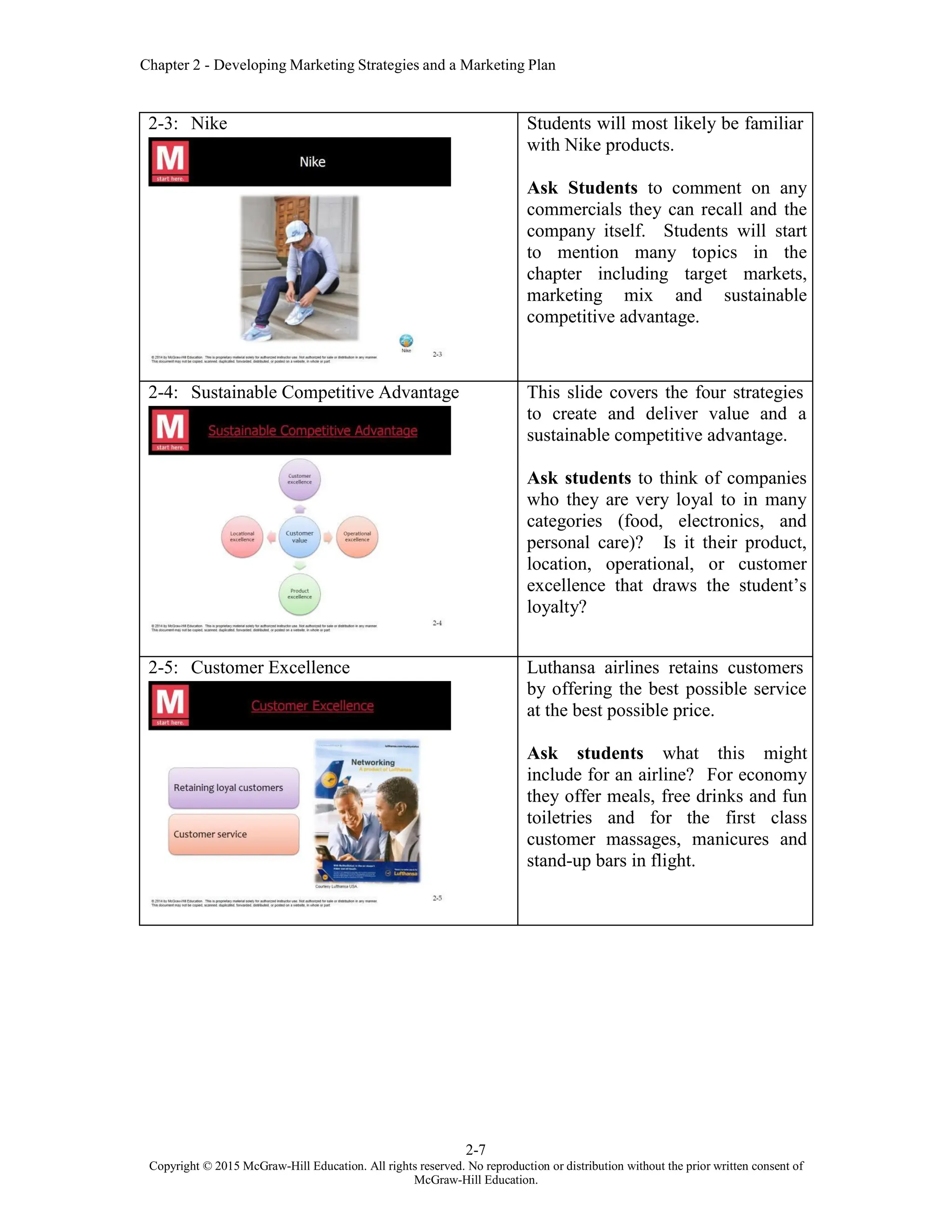 Chapter 2 - Developing Marketing Strategies and a Marketing Plan
2-7
Copyright © 2015 McGraw-Hill Education. All rights reserved. No reproduction or distribution without the prior written consent of
McGraw-Hill Education.
2-3: Nike Students will most likely be familiar
with Nike products.
Ask Students to comment on any
commercials they can recall and the
company itself. Students will start
to mention many topics in the
chapter including target markets,
marketing mix and sustainable
competitive advantage.
2-4: Sustainable Competitive Advantage This slide covers the four strategies
to create and deliver value and a
sustainable competitive advantage.
Ask students to think of companies
who they are very loyal to in many
categories (food, electronics, and
personal care)? Is it their product,
location, operational, or customer
excellence that draws the student’s
loyalty?
2-5: Customer Excellence Luthansa airlines retains customers
by offering the best possible service
at the best possible price.
Ask students what this might
include for an airline? For economy
they offer meals, free drinks and fun
toiletries and for the first class
customer massages, manicures and
stand-up bars in flight.
 