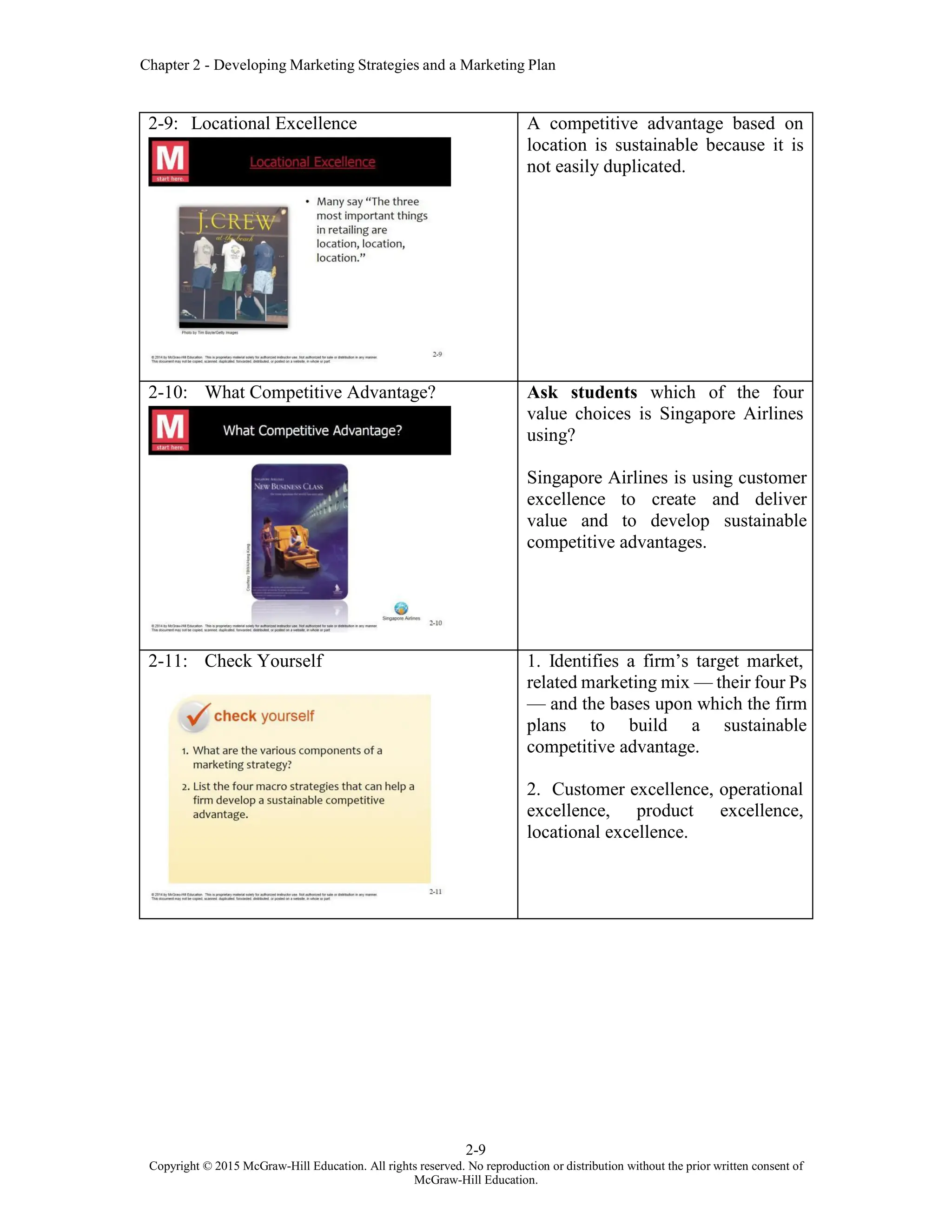 Chapter 2 - Developing Marketing Strategies and a Marketing Plan
2-9
Copyright © 2015 McGraw-Hill Education. All rights reserved. No reproduction or distribution without the prior written consent of
McGraw-Hill Education.
2-9: Locational Excellence A competitive advantage based on
location is sustainable because it is
not easily duplicated.
2-10: What Competitive Advantage? Ask students which of the four
value choices is Singapore Airlines
using?
Singapore Airlines is using customer
excellence to create and deliver
value and to develop sustainable
competitive advantages.
2-11: Check Yourself 1. Identifies a firm’s target market,
related marketing mix — their four Ps
— and the bases upon which the firm
plans to build a sustainable
competitive advantage.
2. Customer excellence, operational
excellence, product excellence,
locational excellence.
 