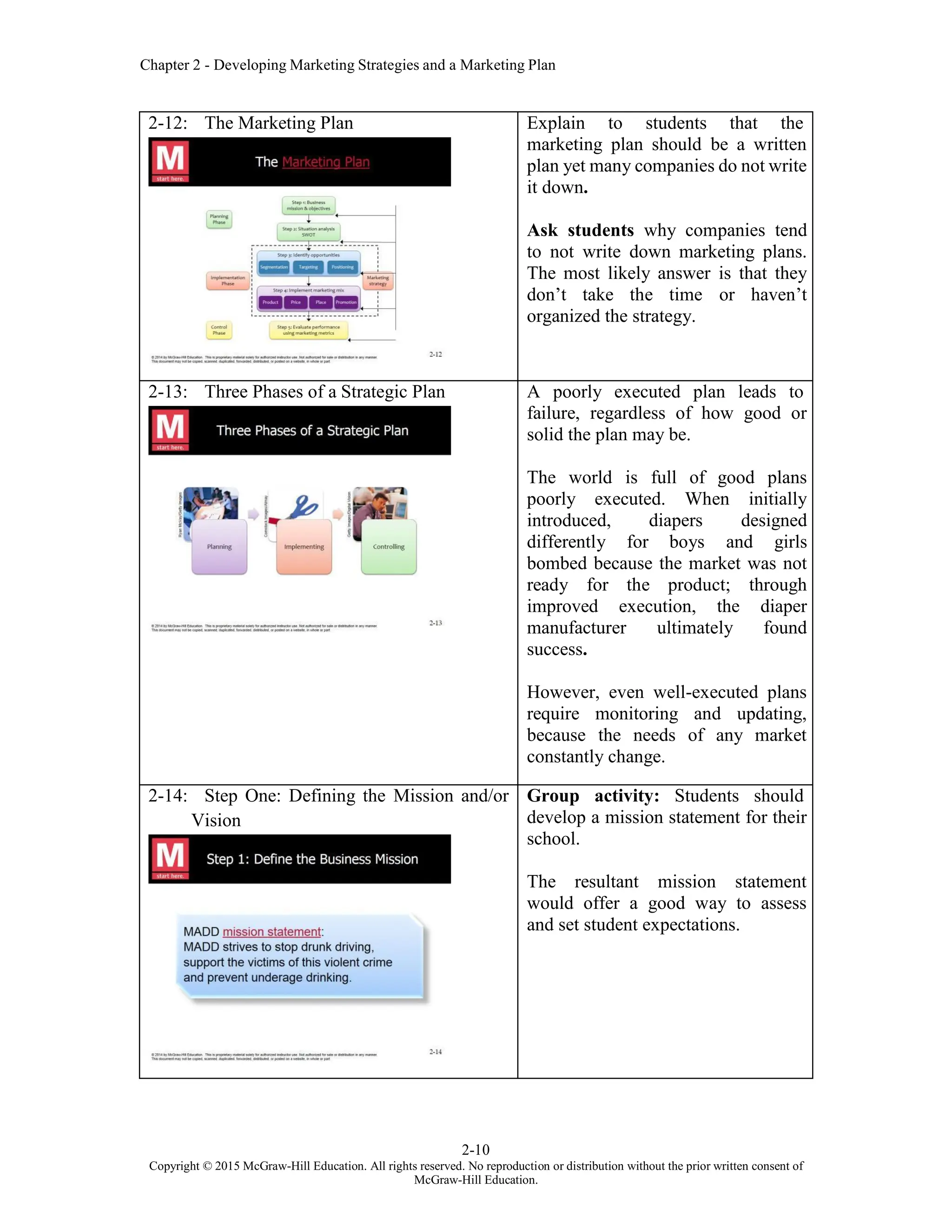 Chapter 2 - Developing Marketing Strategies and a Marketing Plan
2-10
Copyright © 2015 McGraw-Hill Education. All rights reserved. No reproduction or distribution without the prior written consent of
McGraw-Hill Education.
2-12: The Marketing Plan Explain to students that the
marketing plan should be a written
plan yet many companies do not write
it down.
Ask students why companies tend
to not write down marketing plans.
The most likely answer is that they
don’t take the time or haven’t
organized the strategy.
2-13: Three Phases of a Strategic Plan A poorly executed plan leads to
failure, regardless of how good or
solid the plan may be.
The world is full of good plans
poorly executed. When initially
introduced, diapers designed
differently for boys and girls
bombed because the market was not
ready for the product; through
improved execution, the diaper
manufacturer ultimately found
success.
However, even well-executed plans
require monitoring and updating,
because the needs of any market
constantly change.
2-14: Step One: Defining the Mission and/or
Vision
Group activity: Students should
develop a mission statement for their
school.
The resultant mission statement
would offer a good way to assess
and set student expectations.
 