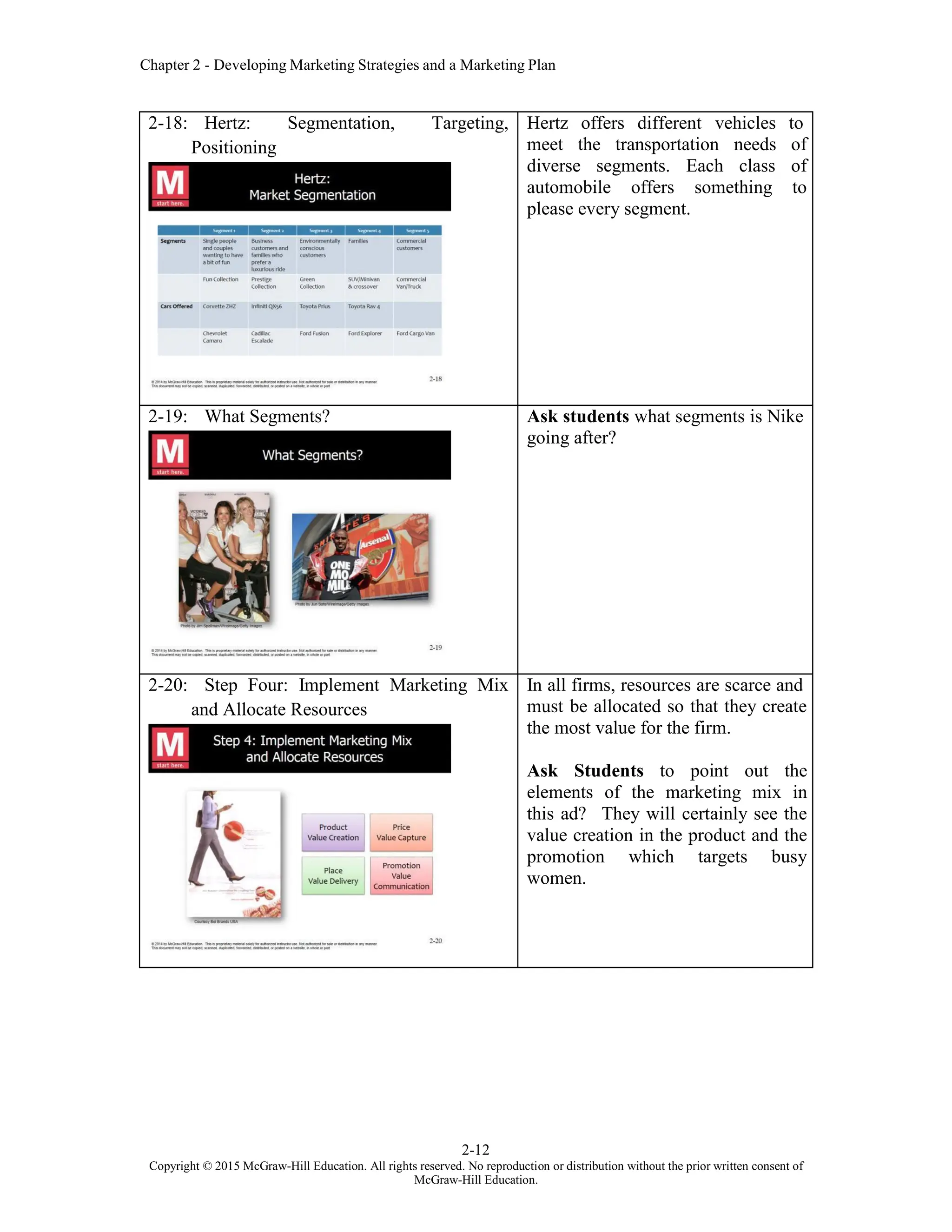 Chapter 2 - Developing Marketing Strategies and a Marketing Plan
2-12
Copyright © 2015 McGraw-Hill Education. All rights reserved. No reproduction or distribution without the prior written consent of
McGraw-Hill Education.
2-18: Hertz: Segmentation, Targeting,
Positioning
Hertz offers different vehicles to
meet the transportation needs of
diverse segments. Each class of
automobile offers something to
please every segment.
2-19: What Segments? Ask students what segments is Nike
going after?
2-20: Step Four: Implement Marketing Mix
and Allocate Resources
In all firms, resources are scarce and
must be allocated so that they create
the most value for the firm.
Ask Students to point out the
elements of the marketing mix in
this ad? They will certainly see the
value creation in the product and the
promotion which targets busy
women.
 