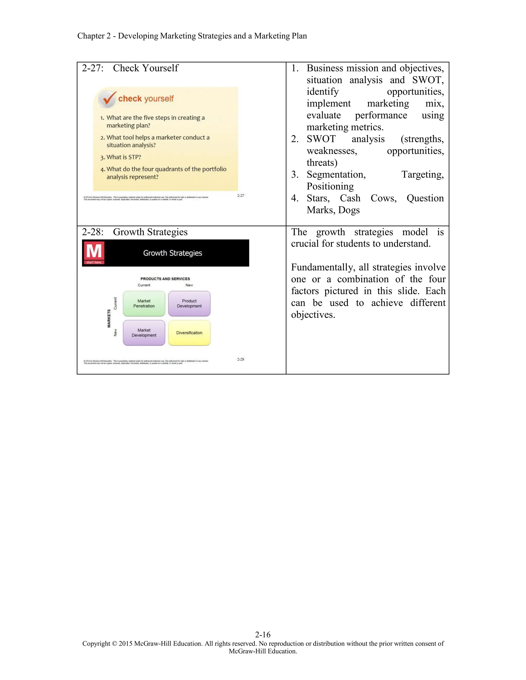 Chapter 2 - Developing Marketing Strategies and a Marketing Plan
2-16
Copyright © 2015 McGraw-Hill Education. All rights reserved. No reproduction or distribution without the prior written consent of
McGraw-Hill Education.
2-27: Check Yourself 1. Business mission and objectives,
situation analysis and SWOT,
identify opportunities,
implement marketing mix,
evaluate performance using
marketing metrics.
2. SWOT analysis (strengths,
weaknesses, opportunities,
threats)
3. Segmentation, Targeting,
Positioning
4. Stars, Cash Cows, Question
Marks, Dogs
2-28: Growth Strategies The growth strategies model is
crucial for students to understand.
Fundamentally, all strategies involve
one or a combination of the four
factors pictured in this slide. Each
can be used to achieve different
objectives.
 